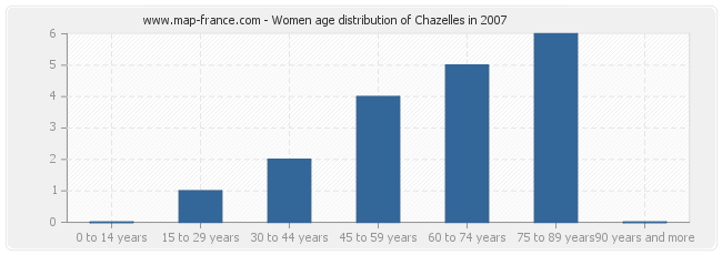 Women age distribution of Chazelles in 2007