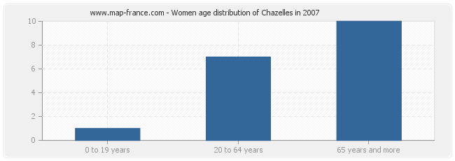 Women age distribution of Chazelles in 2007