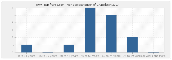 Men age distribution of Chazelles in 2007