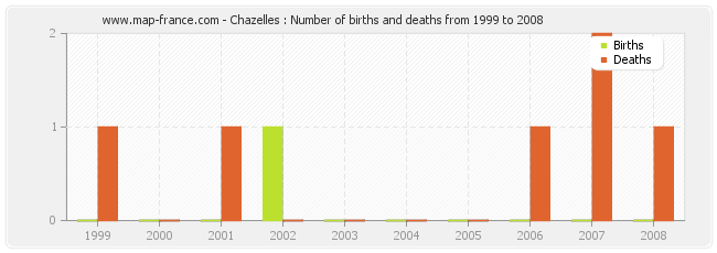 Chazelles : Number of births and deaths from 1999 to 2008
