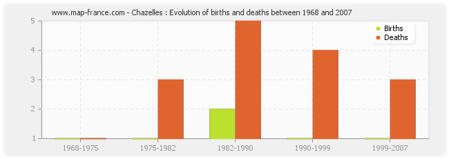 Chazelles : Evolution of births and deaths between 1968 and 2007