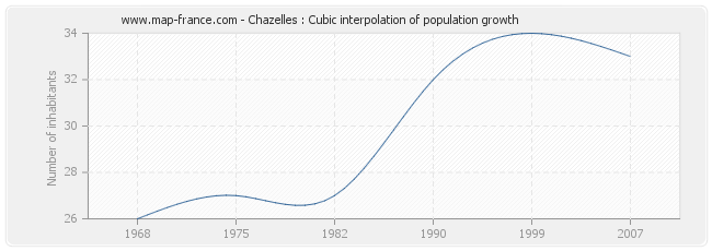 Chazelles : Cubic interpolation of population growth