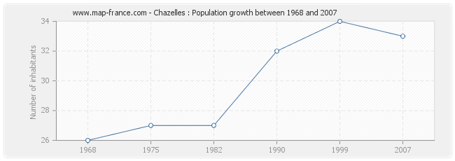 Population Chazelles