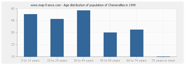 Age distribution of population of Chenereilles in 1999