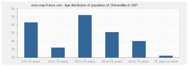 Age distribution of population of Chenereilles in 2007