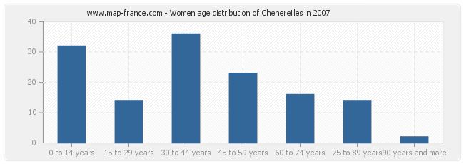 Women age distribution of Chenereilles in 2007
