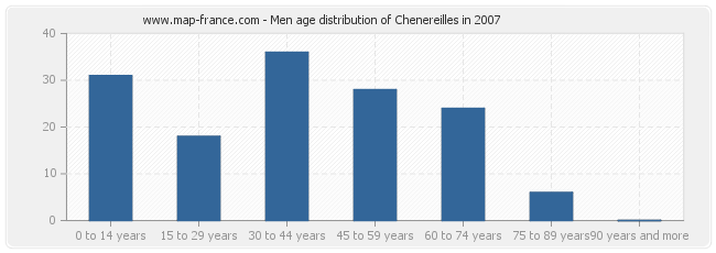 Men age distribution of Chenereilles in 2007