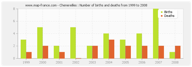 Chenereilles : Number of births and deaths from 1999 to 2008