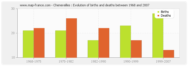 Chenereilles : Evolution of births and deaths between 1968 and 2007