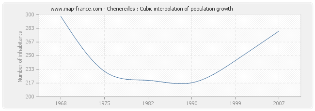 Chenereilles : Cubic interpolation of population growth
