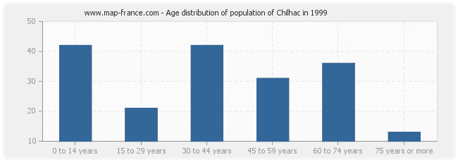 Age distribution of population of Chilhac in 1999