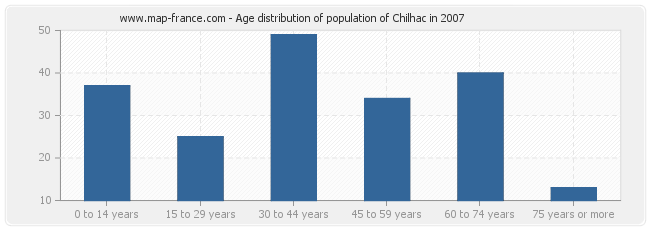 Age distribution of population of Chilhac in 2007
