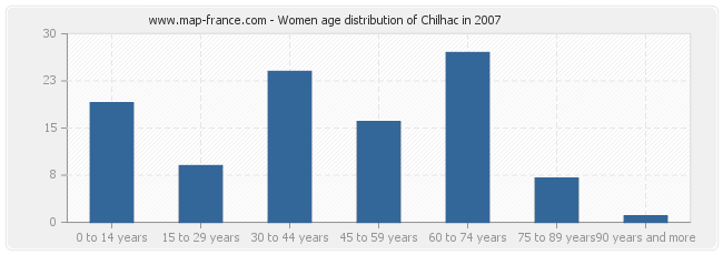 Women age distribution of Chilhac in 2007