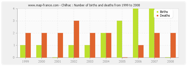 Chilhac : Number of births and deaths from 1999 to 2008