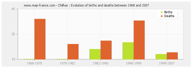 Chilhac : Evolution of births and deaths between 1968 and 2007