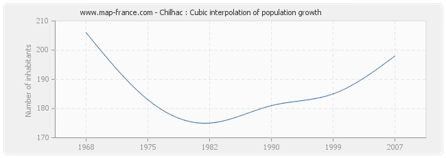 Chilhac : Cubic interpolation of population growth