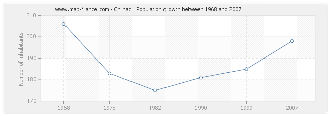 Population Chilhac