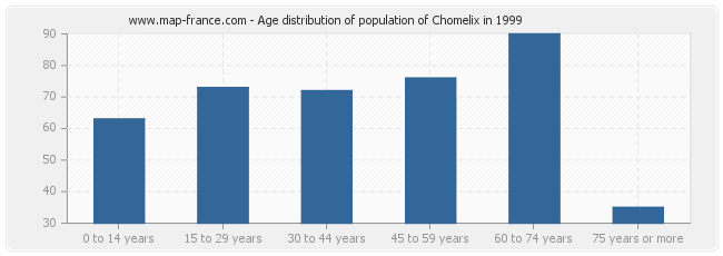 Age distribution of population of Chomelix in 1999