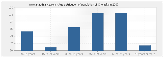 Age distribution of population of Chomelix in 2007