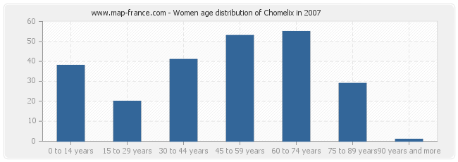 Women age distribution of Chomelix in 2007