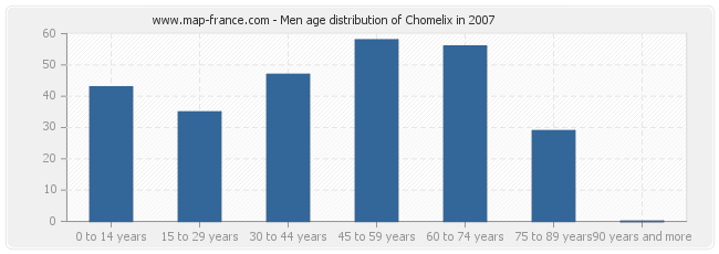 Men age distribution of Chomelix in 2007