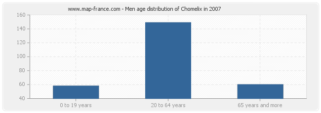 Men age distribution of Chomelix in 2007