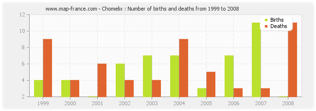 Chomelix : Number of births and deaths from 1999 to 2008