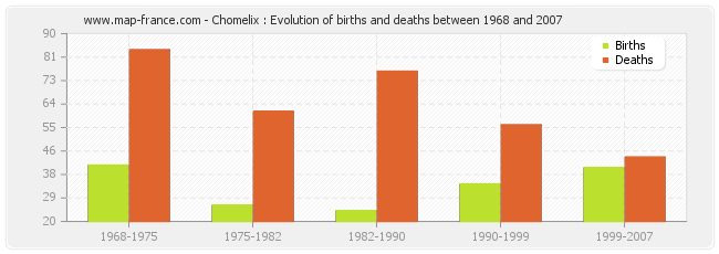 Chomelix : Evolution of births and deaths between 1968 and 2007