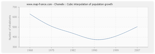 Chomelix : Cubic interpolation of population growth