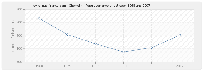 Population Chomelix