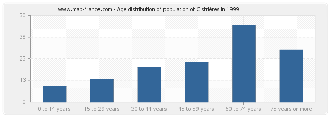 Age distribution of population of Cistrières in 1999