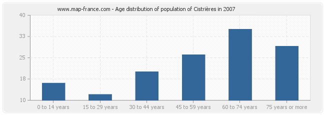 Age distribution of population of Cistrières in 2007