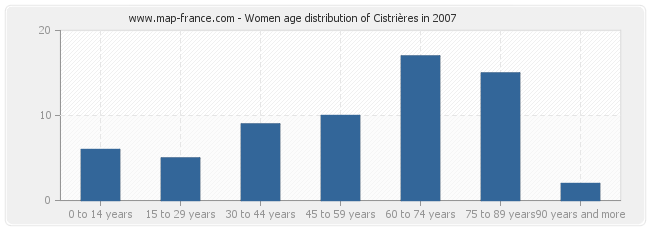 Women age distribution of Cistrières in 2007