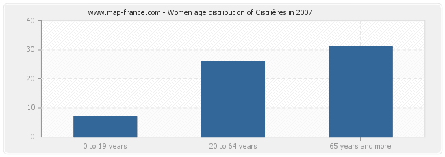 Women age distribution of Cistrières in 2007