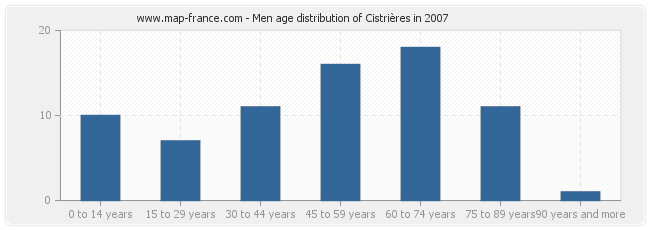 Men age distribution of Cistrières in 2007