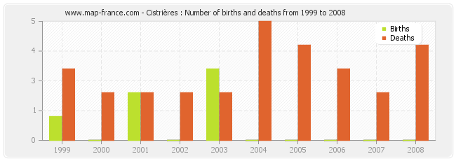 Cistrières : Number of births and deaths from 1999 to 2008