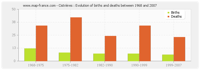 Cistrières : Evolution of births and deaths between 1968 and 2007