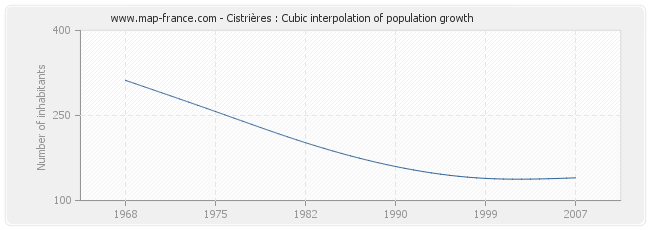 Cistrières : Cubic interpolation of population growth