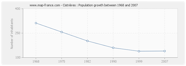 Population Cistrières