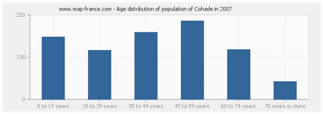 Age distribution of population of Cohade in 2007