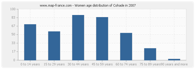 Women age distribution of Cohade in 2007