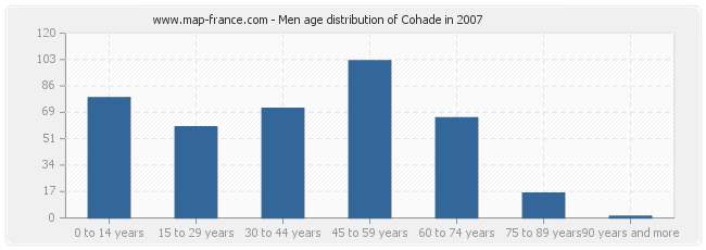 Men age distribution of Cohade in 2007