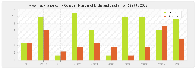 Cohade : Number of births and deaths from 1999 to 2008