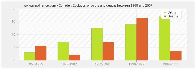 Cohade : Evolution of births and deaths between 1968 and 2007