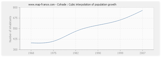 Cohade : Cubic interpolation of population growth