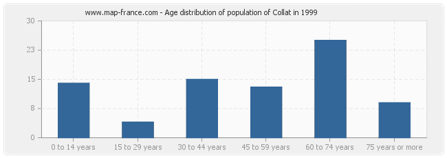 Age distribution of population of Collat in 1999