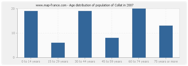 Age distribution of population of Collat in 2007