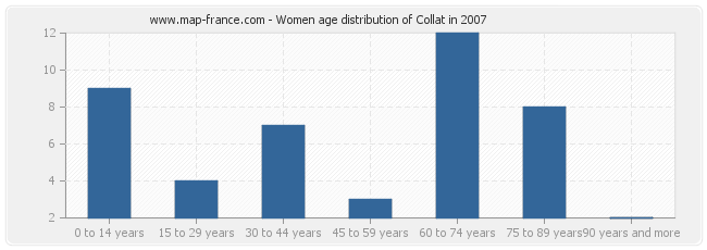 Women age distribution of Collat in 2007