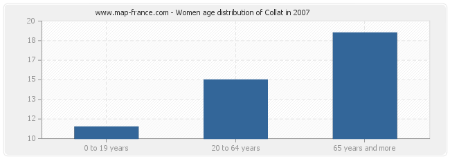 Women age distribution of Collat in 2007