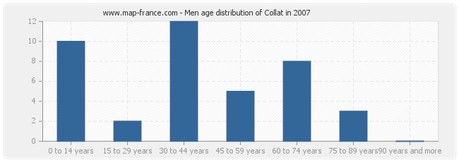 Men age distribution of Collat in 2007